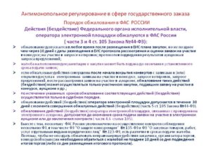 Сроки подачи жалобы в фас по земельным торгам