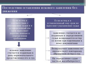 Сроки рассмотрения иска на регистрацию самостроя в суде