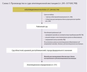 Сроки рассмотрения иска на регистрацию самостроя в суде