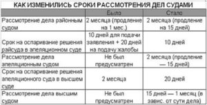 Сроки рассмотрения искового заявления в районном суде по гражданским