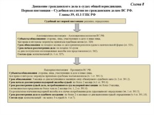 Сроки рассмотрения искового заявления в районном суде по гражданским