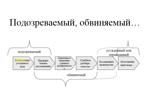Сроки возбуждения уголовного дела по упк рф