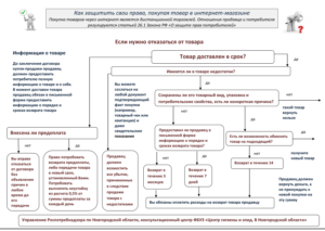 Сроки возврата электротоваров в магазин