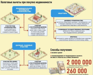 Сроки выплат налогового вычета после подачи заявления