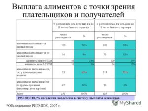 Сроки выплаты алиментов на детей работодателем