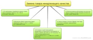 Сроки замены бракованного товара на качественный