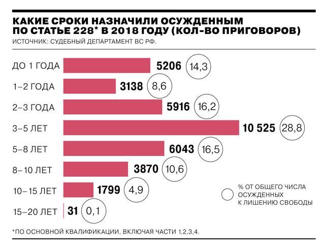 Статьи и сроки за наркотики &mdash; хранение и распространение
