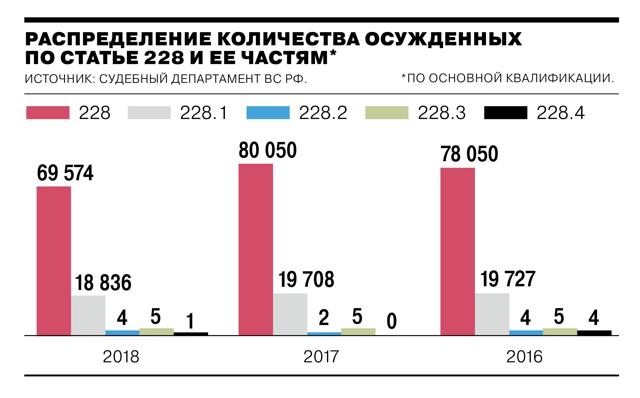 Статьи и сроки за наркотики &mdash; хранение и распространение