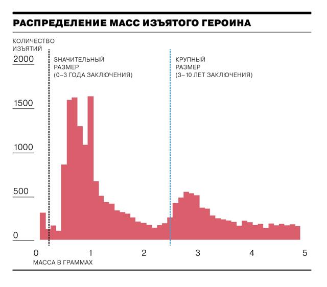 Статьи и сроки за наркотики &mdash; хранение и распространение