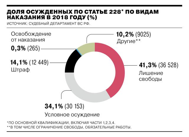 Статьи и сроки за наркотики &mdash; хранение и распространение
