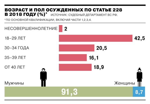 Статьи и сроки за наркотики &mdash; хранение и распространение