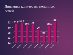 Статистика неполных семей в зависимости от колличества детей