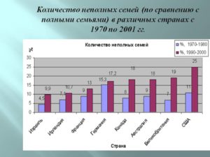 Статистика неполных семей в зависимости от колличества детей