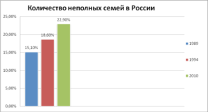 Статистика неполных семей в зависимости от колличества детей