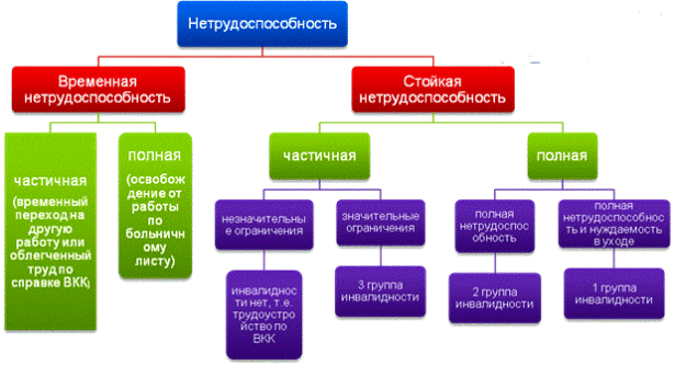 Стойкая утрата трудоспособности &mdash; что это?