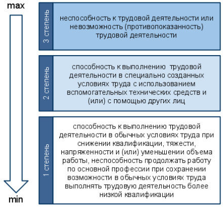 Стойкая утрата трудоспособности &mdash; что это?