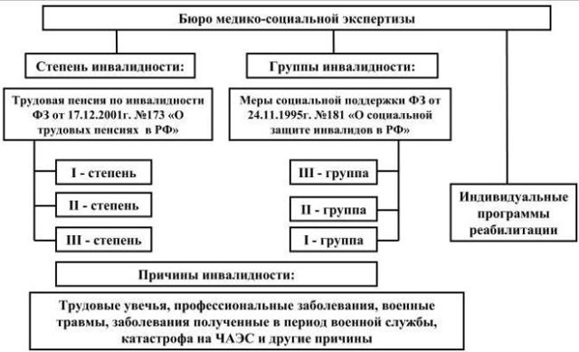 Стойкая утрата трудоспособности &mdash; что это?