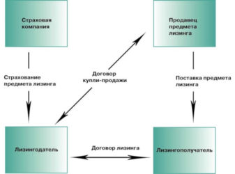 Страхование финансового лизинга