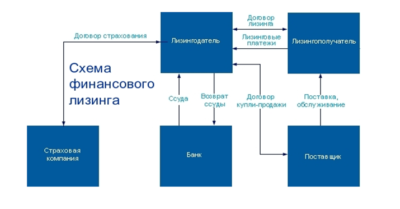 Страхование финансового лизинга