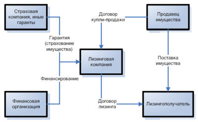 Страхование финансового лизинга