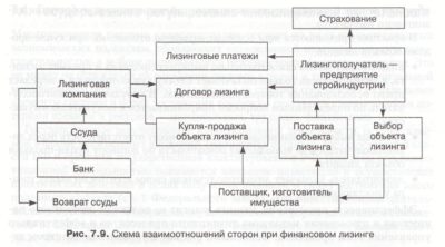 Страхование лизингового имущества у лизингополучателя