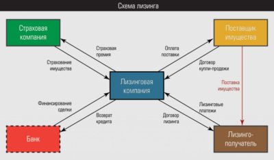 Страхование лизингового имущества у лизингополучателя