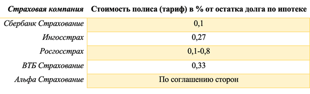 Страхование жизни при ипотеке &mdash; калькулятор для расчета