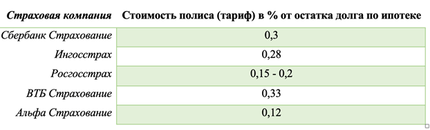 Страхование жизни при ипотеке &mdash; калькулятор для расчета