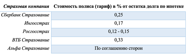 Страхование жизни при ипотеке &mdash; калькулятор для расчета