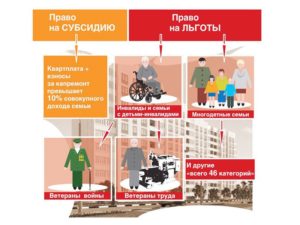 Субсидия на ремонт квартиры для инвалидов
