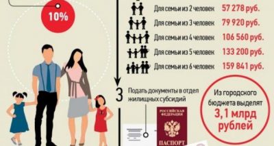 Субсидия за квартиру как оформить малоимущим?