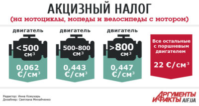 Сумма налога на мотоцикл