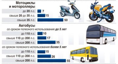 Сумма налога на мотоцикл