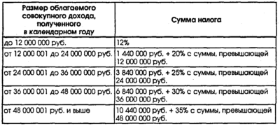 Сумма не облагаемая налогом при продаже автомобиля