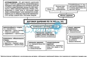 Существенные условия договора дарения