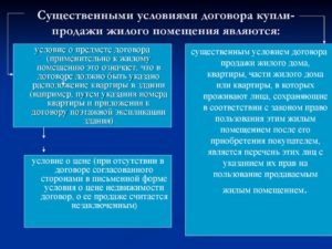 Существенные условия договора купли-продажи