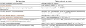 Существенные условия договора купли-продажи