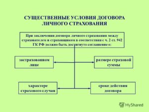 Существенные условия договора личного страхования