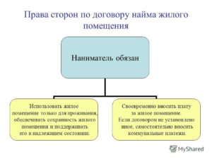Существенные условия договора найма жилого помещения