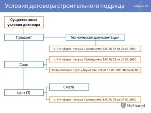 Существенные условия договора подряда