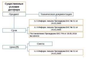 Существенные условия договора подряда