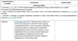 Существенные условия договора займа денежных средств