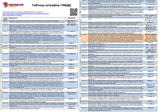 Таблица штрафов гибдд 2019 &mdash; основные положения