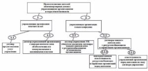 Типовой договор с управляющей компанией ЖКХ