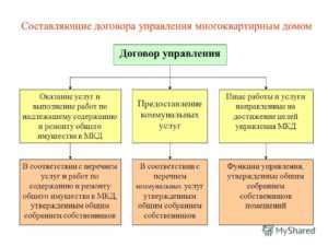 Типовой договор управления многоквартирным домом образец бланк