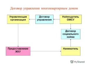 Типовой договор управления многоквартирным домом образец бланк