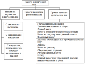 Транспортный налог налог на имущество индивидуального предпринимателя