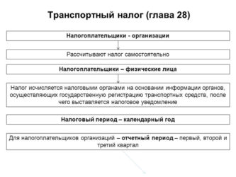 Транспортный налог с организаций сроки уплаты