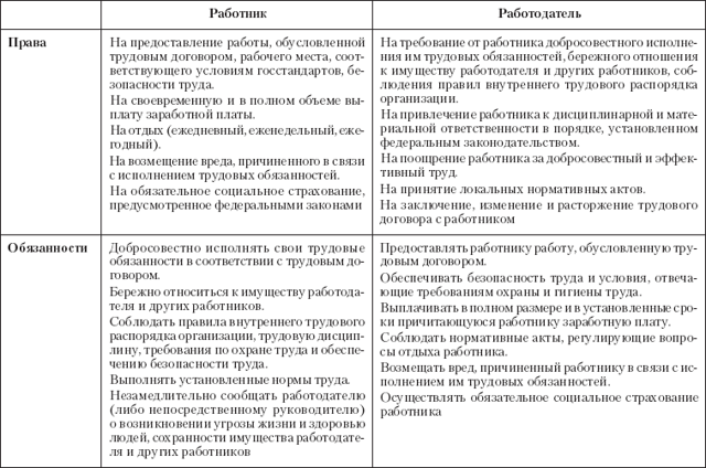 Трудовое право: его объекты, субъекты и содержание