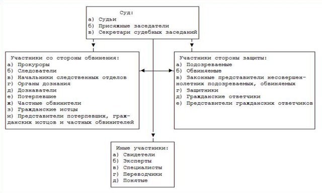 Участники уголовного процесса и современного судопроизводства